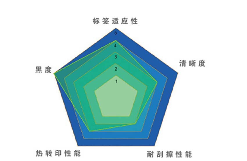 卓林Z9085增強型蠟基條碼碳帶(平壓式)適應