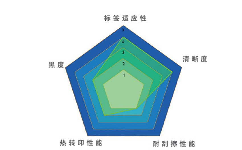 卓林Z107PLUS高速蠟基條碼碳帶(平壓式)適應