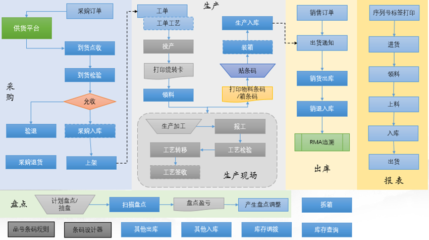 廠內智能物流管理系統(tǒng)流程圖