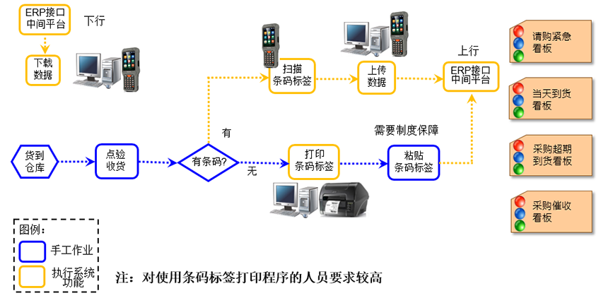 采購(gòu)條碼管理系統(tǒng)